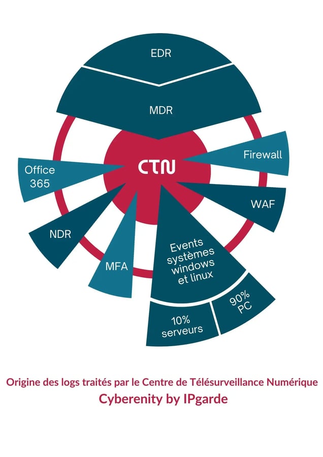 Schéma-origine-des-logs-CTN-IPgarde-avlégende